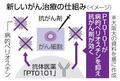 大阪大、難治がん新薬で治験開始