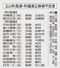 立山町長選告示まで１週間、舟橋・渡辺氏の一騎打ちへ　かつての対立構図再浮上