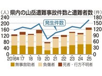 山岳遭難が過去最多１６５件１７８人　県内２５年、夏山好天で登山者増