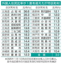 外国人住民比率１割超、全国２７市区町村　２４年比３５万人増、人手不足で伸び最大
