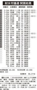 新人５人当選、女性は２人　射水市議選、投票率５５・２１％