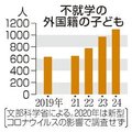 外国籍子ども１０９７人不就学　文科省調査、学習権保障へ周知