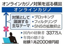 ネットカジノ遮断議論へ　総務省が検討会