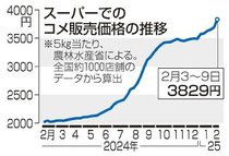 コメ価格高騰５キロ３８２９円　２月上旬、２４年同期比で９割高