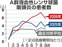 溶レン菌感染症、県内増加　定点医療機関当たり２月一時７・２８人、警報レベルに迫る