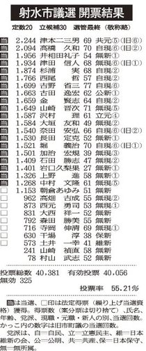 新人５人当選、女性は２人　射水市議選、投票率５５・２１％