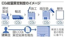 ビルのＣＯ２算定義務化　５０００平方メートル以上対象