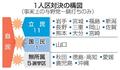 与野党一騎打ち１７選挙区