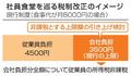 社員食堂の実質値下げを支援