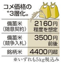 コメ店頭価格３層化へ　備蓄米（随意契約）・備蓄米（競争入札）・銘柄米、農相価格誘導も波及限定的か