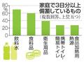 ３日分携帯トイレ、家庭備蓄２７％