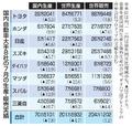 自動車７社、７月の世界生産減