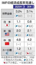 ２５年の世界成長率３・２％