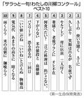 「サラっと川柳」ベスト１０発表