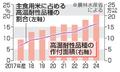 猛暑に強いコメ拡大、全国１６％
