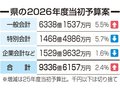 県２６年度予算案、一般会計過去最大６３３８億円　子ども関連４８８億円で最高