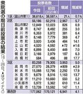 県内衆院選・知事選の期日前投票１７万７０６２人　有権者の２０％超、割合過去最高