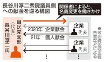 議員側の意向で個人献金に変更か　衆院自民・長谷川氏へ建設５社代表、２１年に計１９０万円
