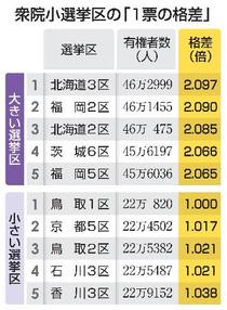 １票の格差、最大２・１０倍