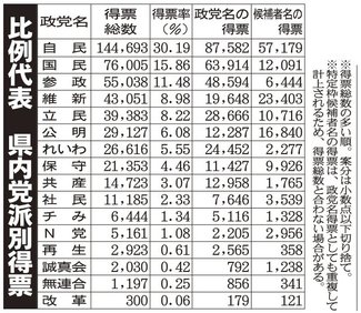 県内比例自民１位、得票は最少　参院選、参政は前回の３倍超