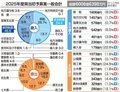 県税２４年度比８％増、過去最大１６０６億円見込み　県２５年度予算案