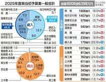 県税２４年度比８％増、過去最大１６０６億円見込み　県２５年度予算案