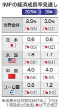世界成長率２・８％に下方修正