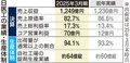 日医工、コア営業益７０億円　２５年３月期、生産増で５・８倍