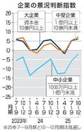 大企業景況感、５期ぶりマイナス