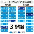 ２６年スタートのＢプレミア、初年度は２６クラブ　秋田と大阪が追加参入