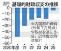 基礎収支、４兆円台の赤字