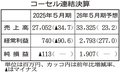 コーセル、上場後初の通期赤字　５月期、顧客の在庫消化進まず
