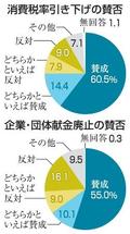 消費減税「賛成」７４％