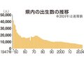 ２４年の県内出生数、過去最少５４２７人　婚姻数は５年ぶり増加
