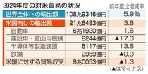 ２４年度貿易赤字５・２兆円、輸出拡大で幅が縮小　対米黒字は９兆円