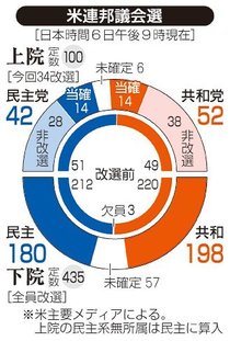 共和４年ぶり上院奪還　米連邦議会選、トリプルレッドの可能性