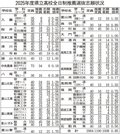 県立高推薦選抜０・８５倍　出願締め切り、倍率は過去最低