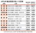 平均乗客千人未満は１２区間