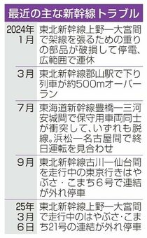 異例トラブル、半年で再び　東北新幹線連結外れ、安全揺らぎ検証必要