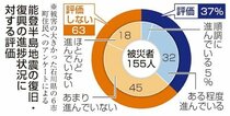能登復興「進まず」６３％　石川で地震被災者アンケート