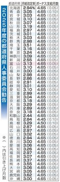 職員給与、全都道府県で増　人事委勧告、４年連続
