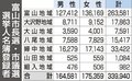 選挙人名簿３３万９９４０人登録　富山市長選・市議選