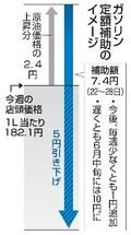 ガソリン価格、まず５円下げ