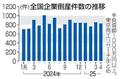 ４月倒産、１１年ぶり高水準