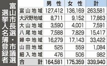 選挙人名簿３３万９９４０人登録　富山市長選・市議選