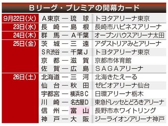富山、９月２６日に敵地で信州と初戦　Ｂプレミア日程発表