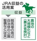 競馬収益、農業振興に活用へ