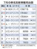 Ｎ―ＢＯＸが３カ月連続首位