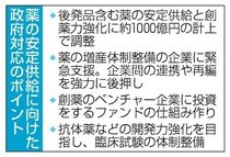 後発薬や創薬に１０００億円計上　政府方針、安定供給や開発力強化