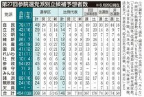 参院選４５０人超が立候補へ　物価高対策など争点